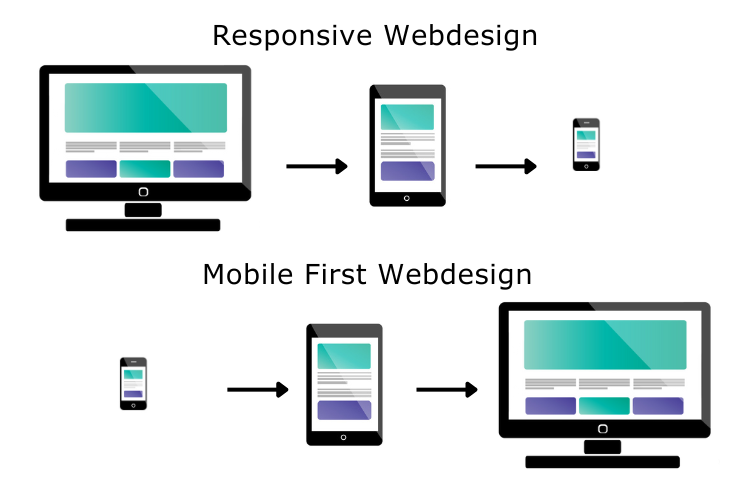 Grafik: Responsive Design (von groß nach klein) und Mobile First Design (von klein nach groß)